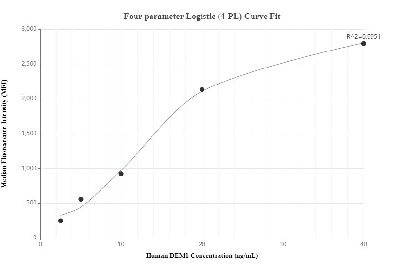 Cytometric bead array standard curve of MP00536-3